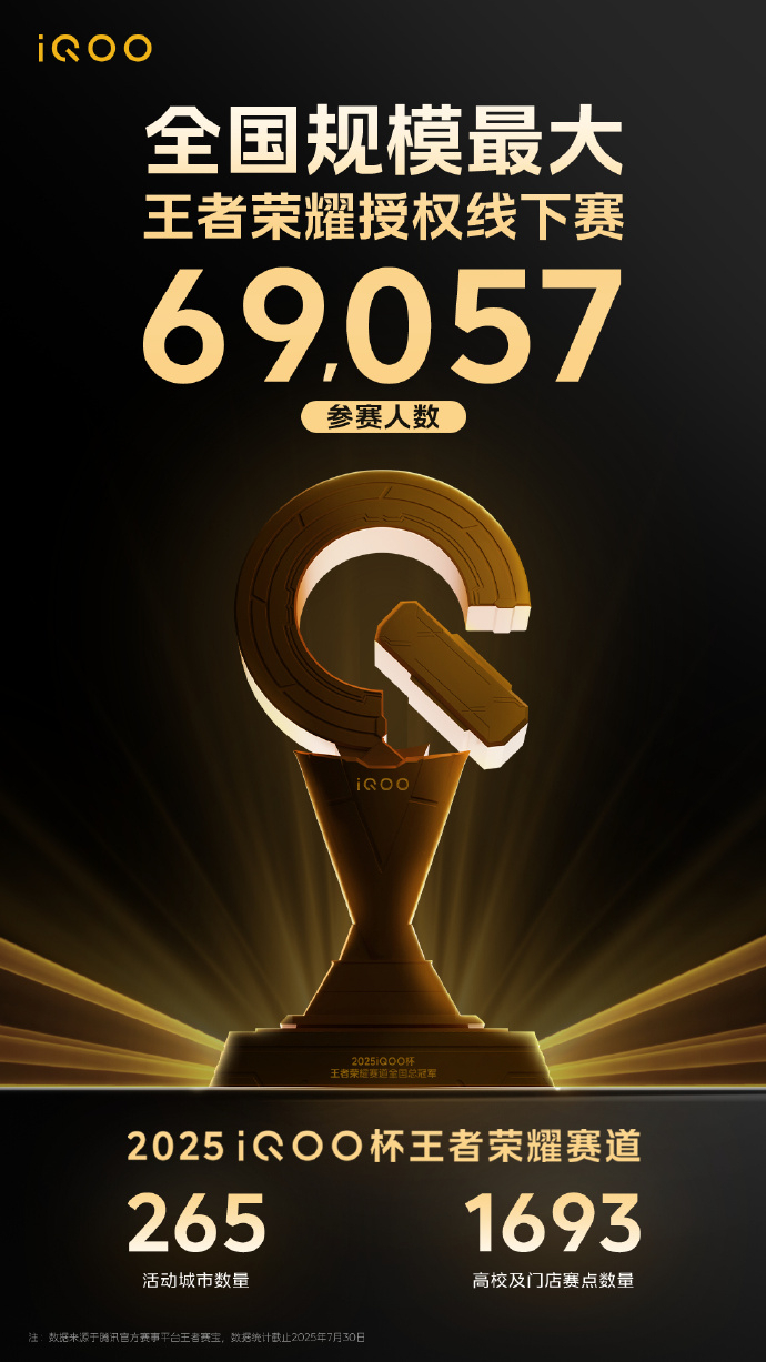 69057人，iQOO杯王者荣耀线下授权赛规模真大啊 ​​​