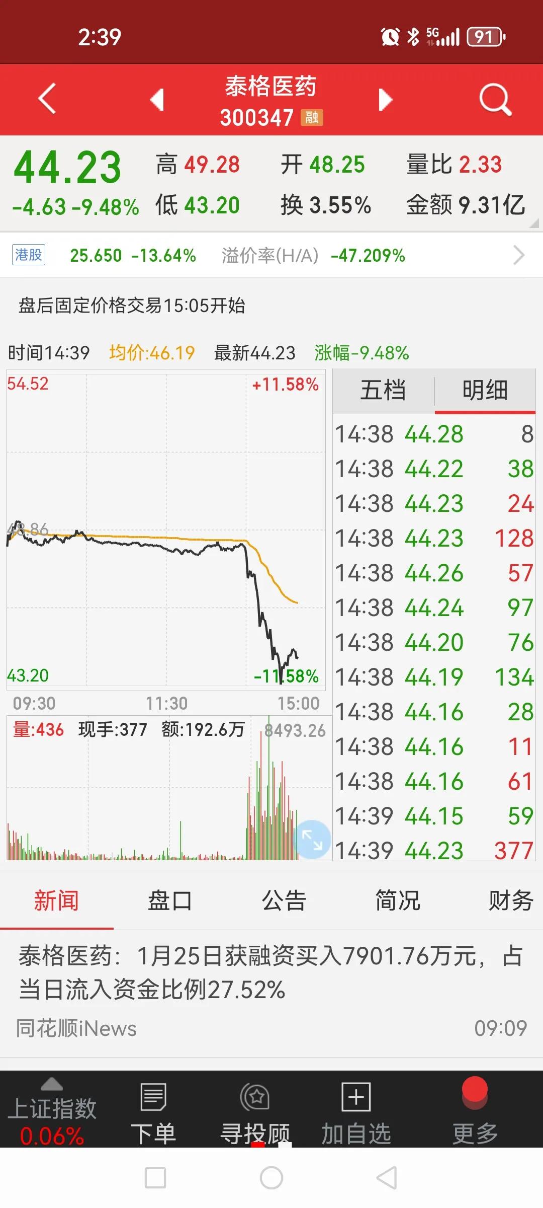 药明康德、泰格医药、康龙化成、华大智造等闪崩，啥情况？科创板、创业板大跌，看来双