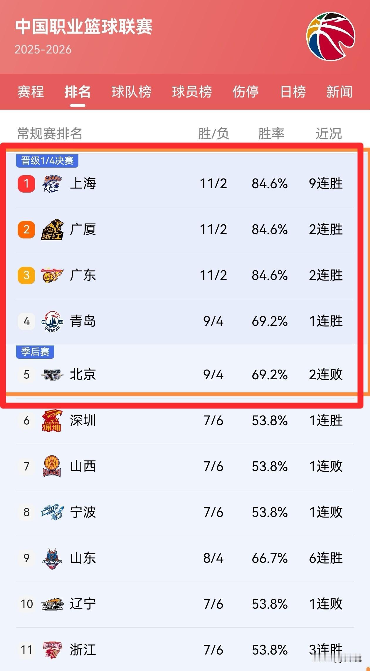 关于本赛季的辽篮
～不要想红框内的球队，没意义，和他们打成啥样都不要不在乎，因为