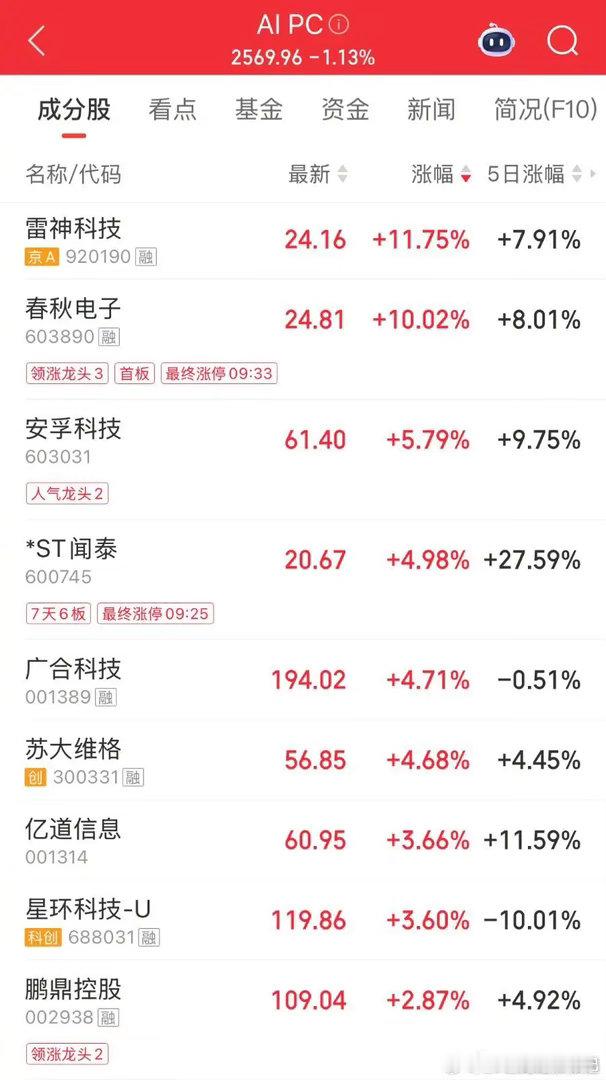 AI服务器卖爆了戴尔超预期业绩引爆概念股联想狂飙22%5月29日，AI PC概念