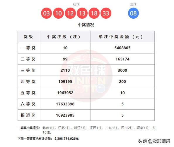 浙江揽获1622万，四川收获1081万，双色球26031期全国共开出10注一等奖