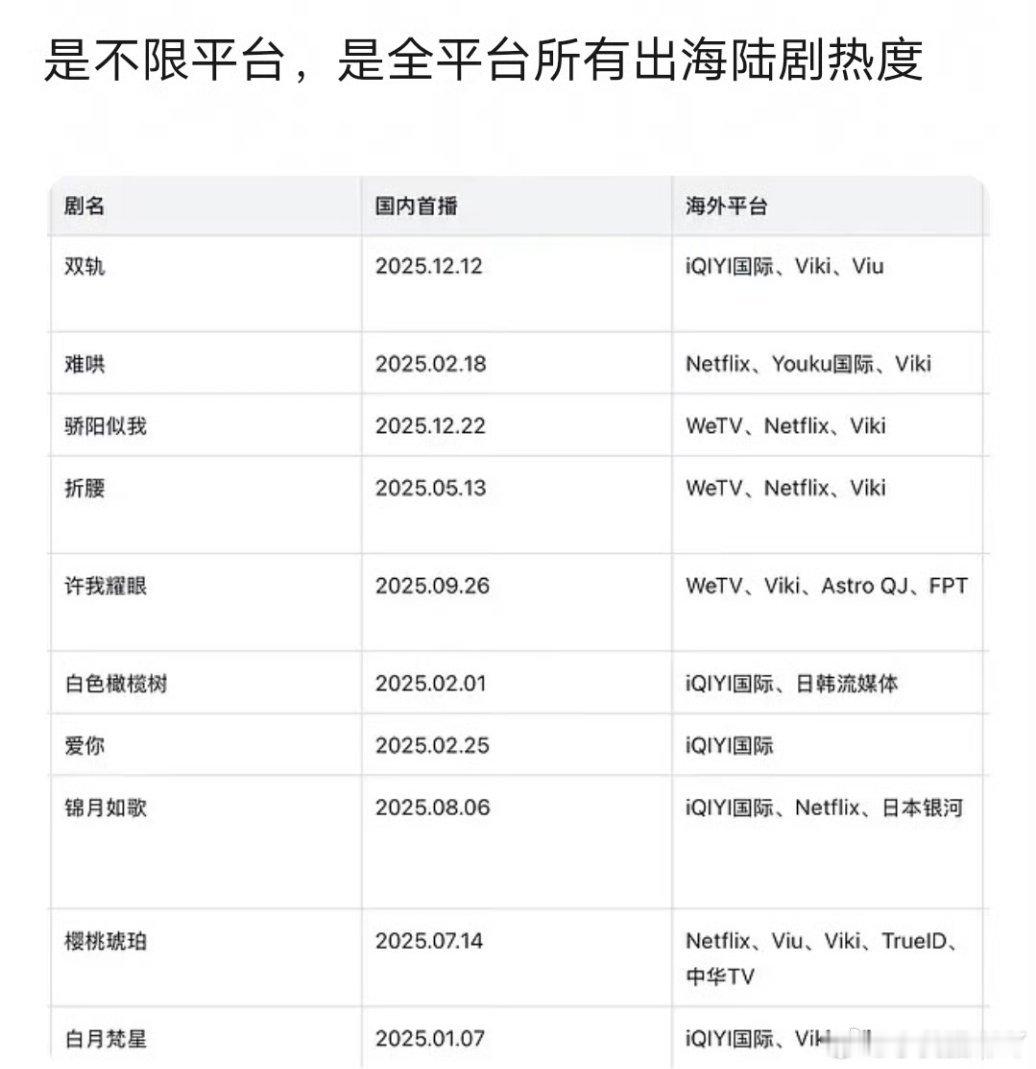25年长剧站外热度TOP5🈶虞书欣、何与《双轨》白敬亭、章若楠《难哄》宋威龙、
