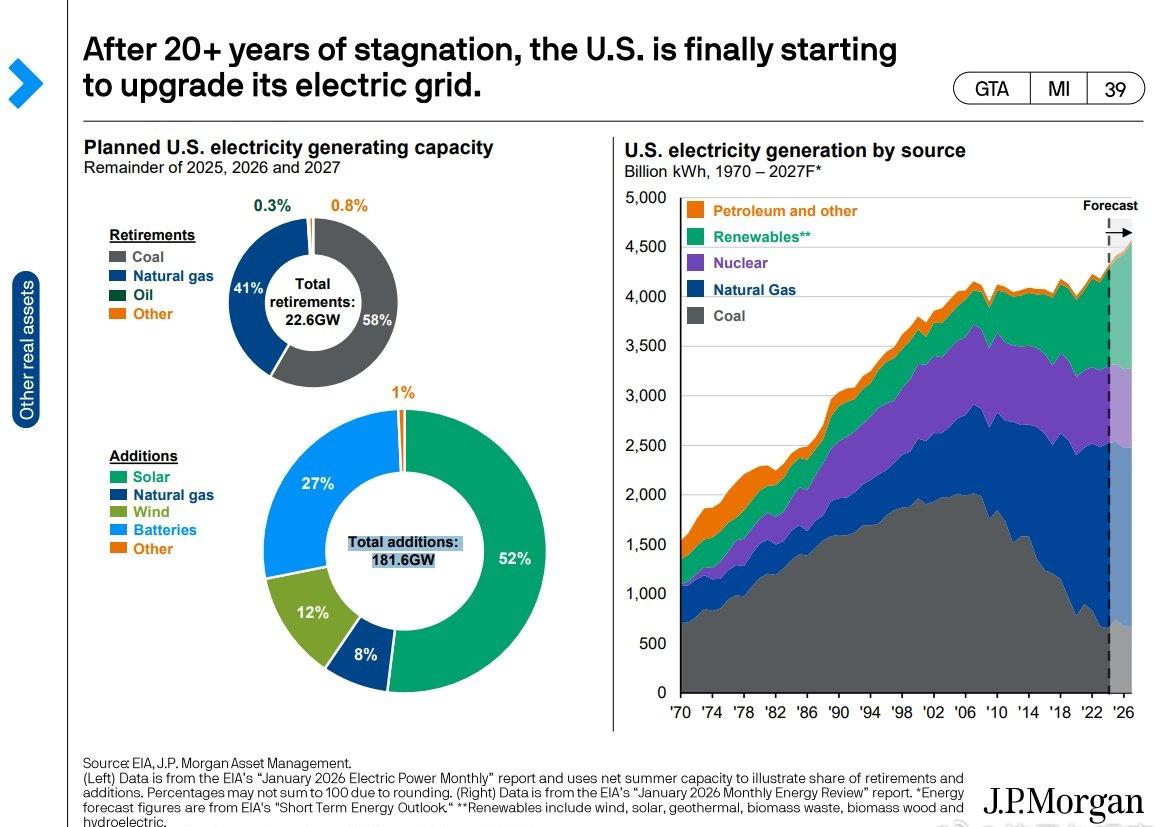 经过 20 多年的停滞，美国终于开始升级其电网 ​​​