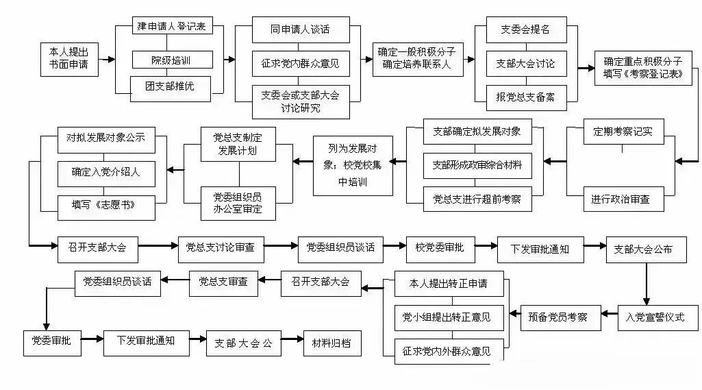 干货来了！大学生想成功入党，只需要搞懂一张图，只需要看懂一张表！最全的入党流程，