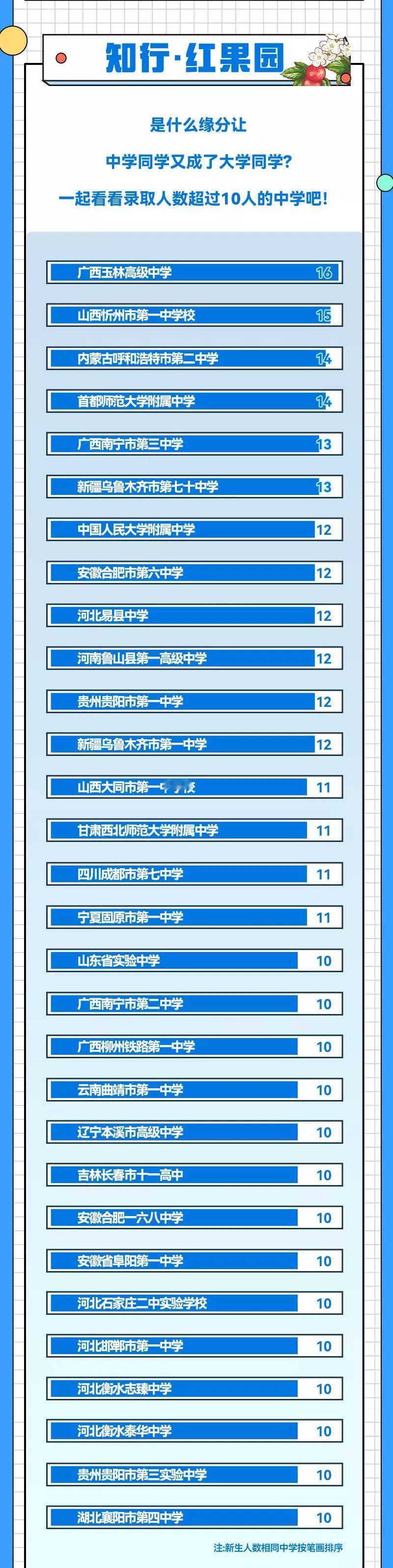 北交大新生大数据！首师大14人，人大附中12人，广西玉林高级中学有16位同学再次