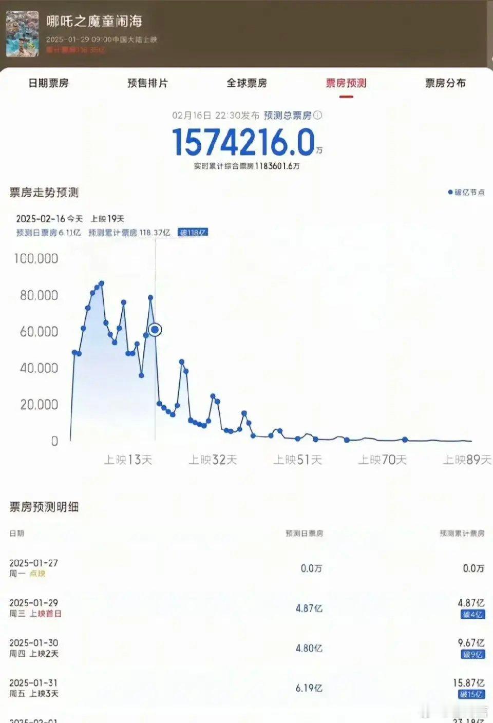 哪吒2预测票房下跌 大家都在讨论《哪吒2》的票房情况。虽然第一部大放异彩，但现在