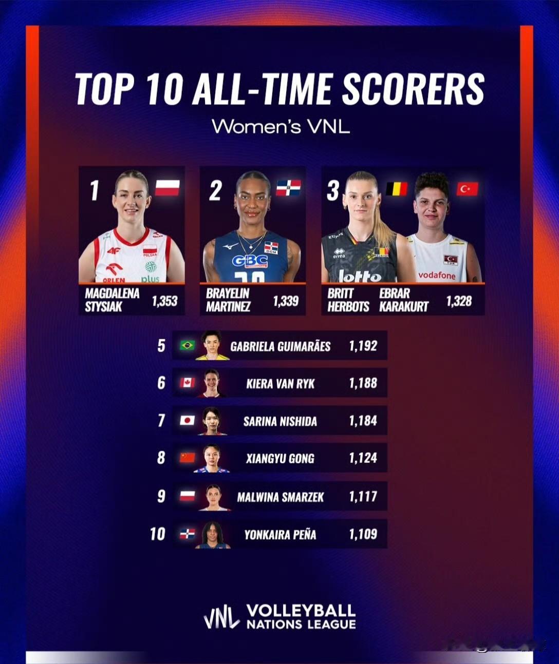 历史上得分最高的 10 位球员，🇨🇳中国女排队长龚翔宇位列第8。

🇵🇱