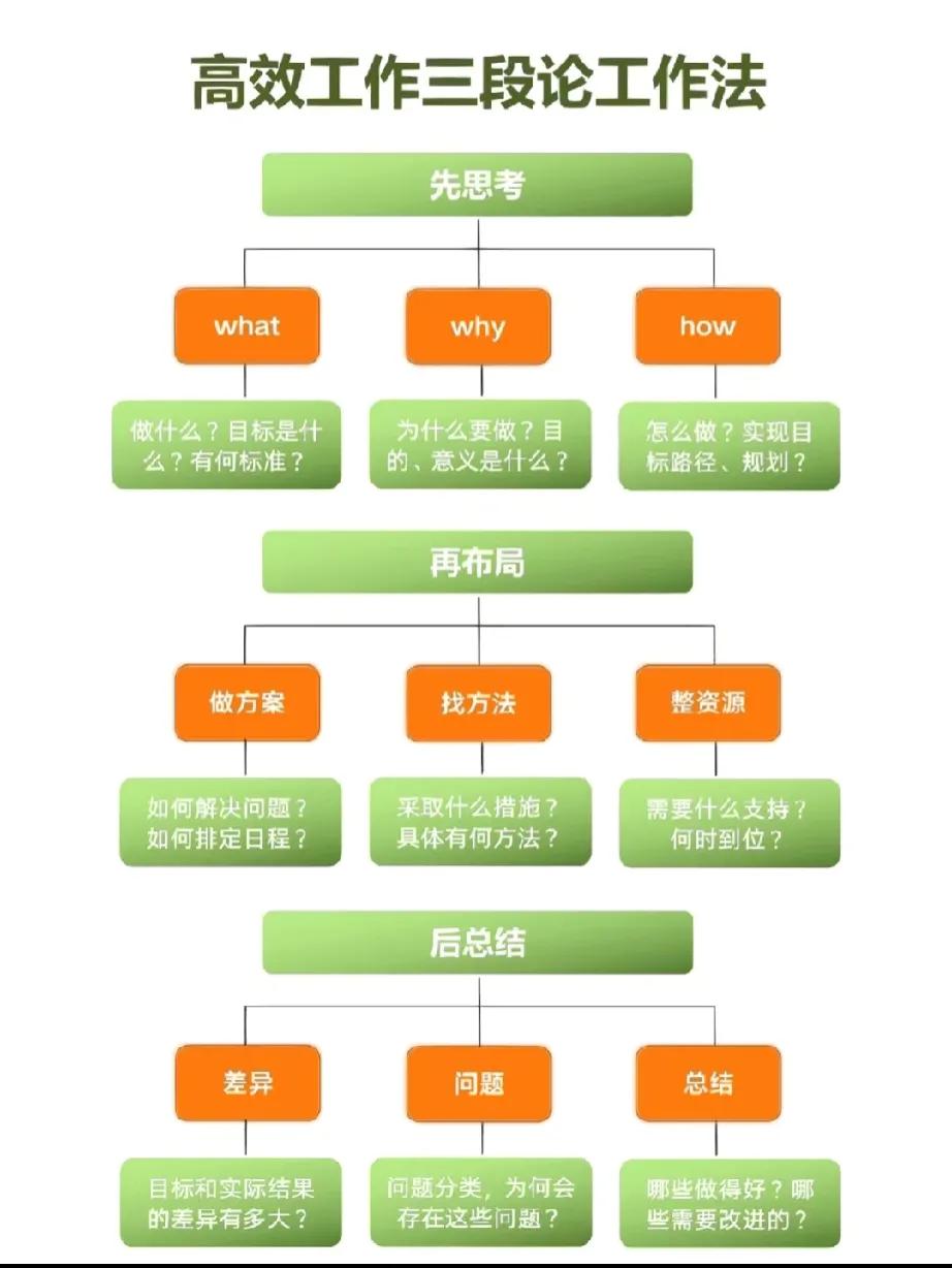 这样做事情，太高效了，每个人都要好好用用！

用最少的时间产生最大的效率，你需要