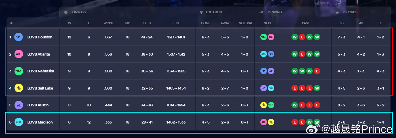 龚翔宇留洋第一季 排球 ❌ 麦迪逊队0-3不敌亚特兰大，确定无缘四强赛。❌🔵 