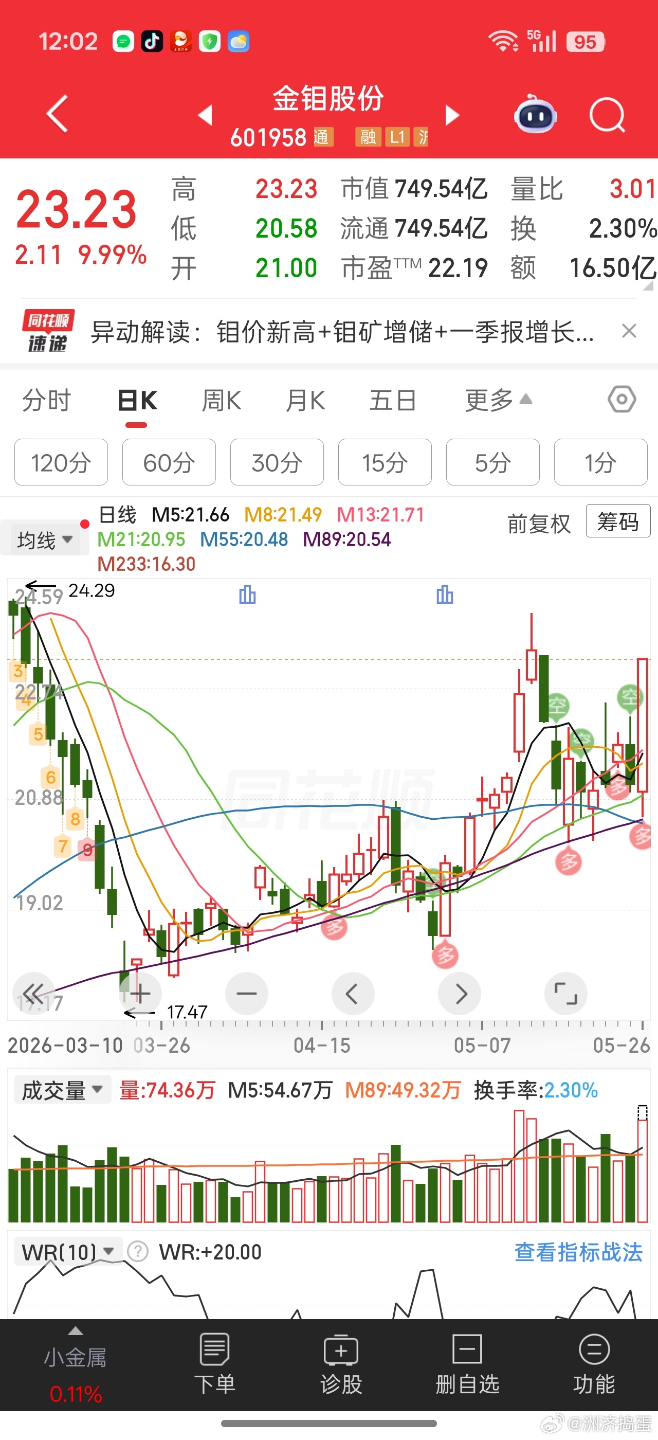 金钼股份涨停，其实这也是钼靶产业链最上游。昨天砸得莫名其妙，今天就涨停反包今天其