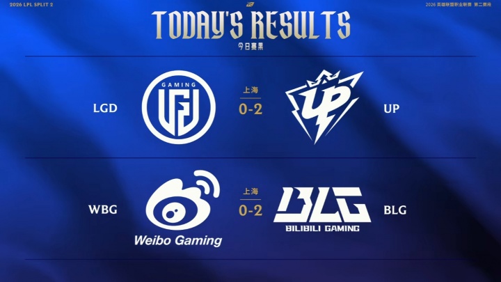 LPL今日赛果：BLG拿下第六胜位居登封第二，UP拿下涅槃首胜