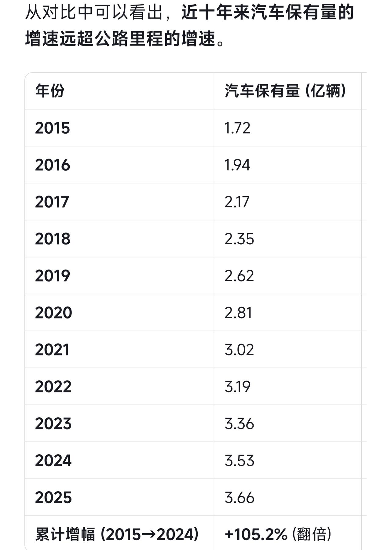 为什么最近十年出行路上越来越堵了？不仅是汽车增长数量的原因，还有是同期公路里程增