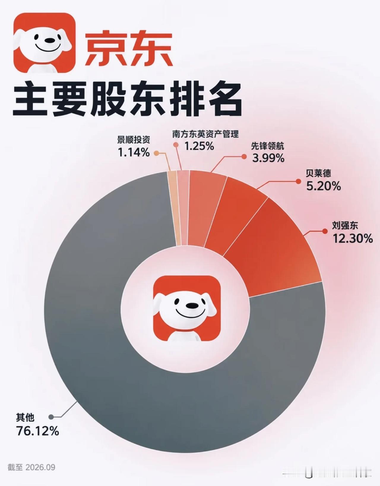 京东股东图谱曝光：刘强东持股12.3%，大部分股权掌握在广大机构与散户手里！
 