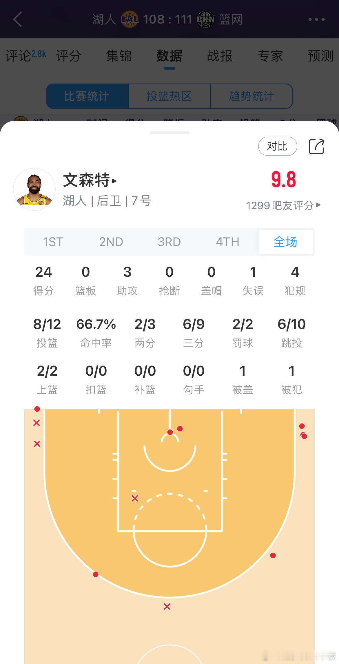 拉满了，文森特和古德温今日合砍41分，三分合计15中11文森特得分创赛季新高，也