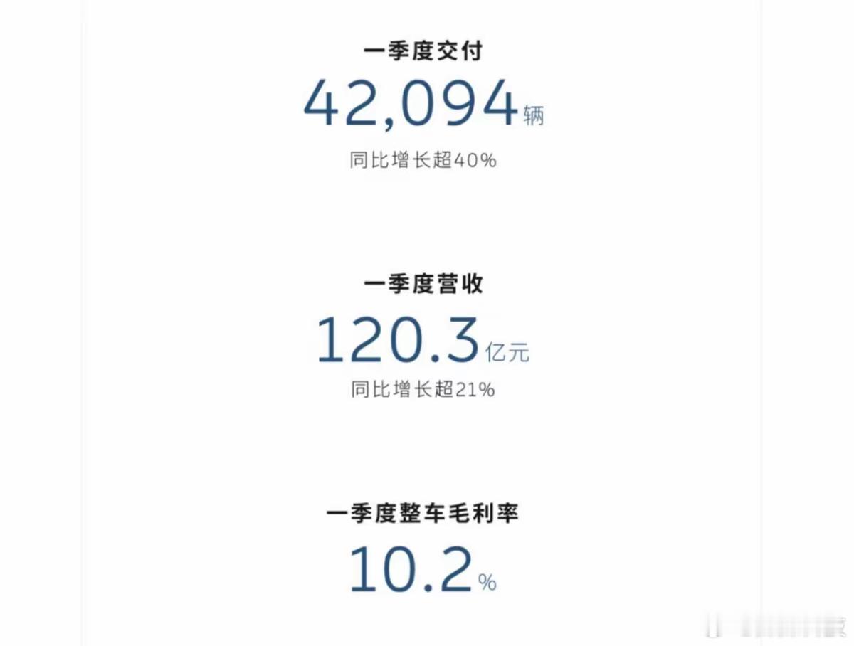 蔚来2025年一季度财报营收增长但亏损加剧：2025年一季度蔚来财报显示，营收1