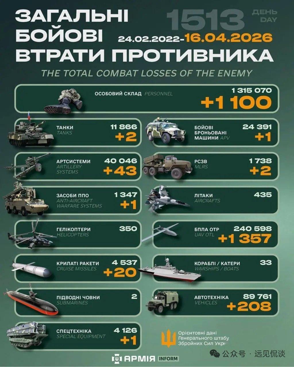 【2026年4月16 日乌克兰战报】乌方每天发布战报而且有累计数，具有连贯性，至