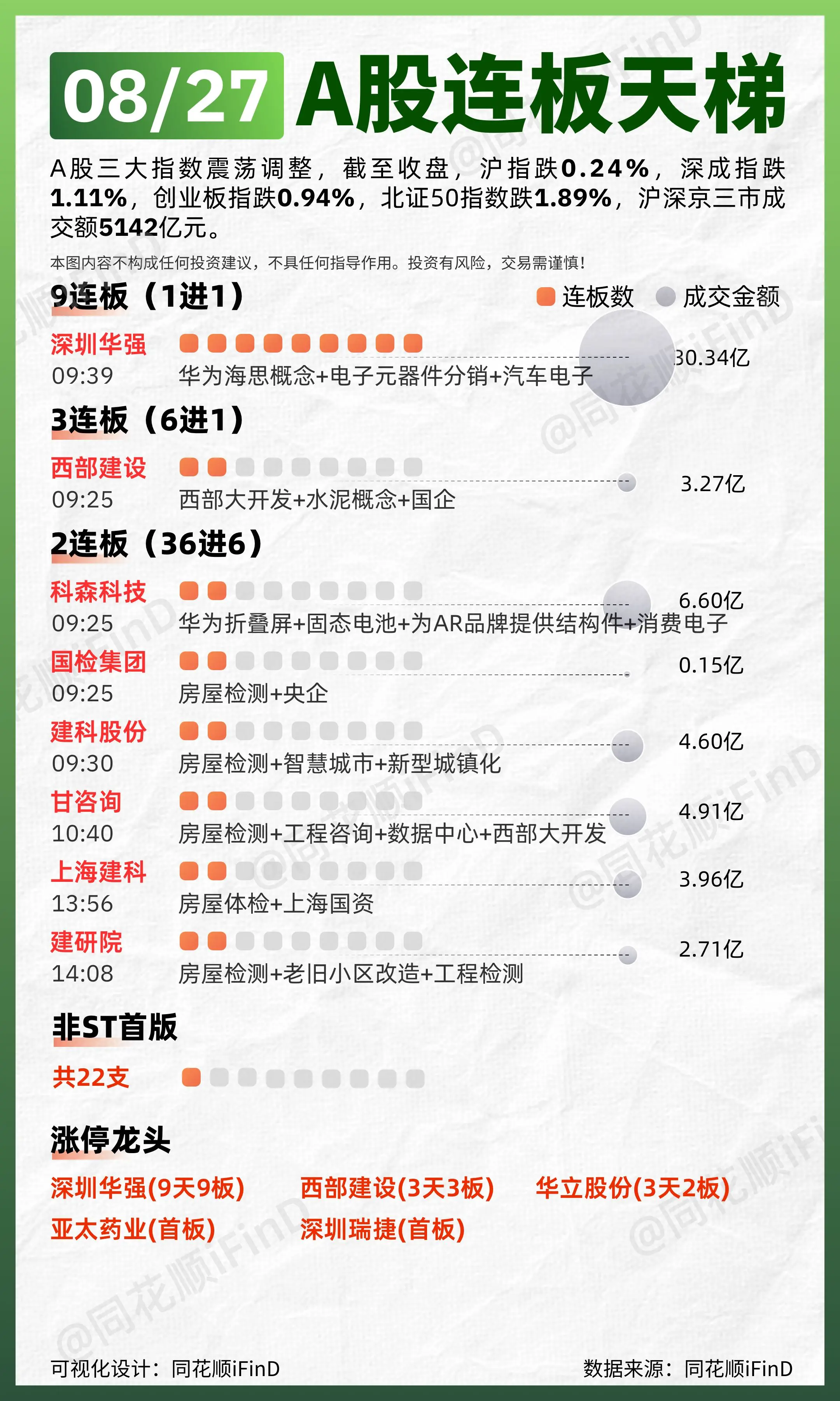 08月27日 连板天梯复盘！两市超4100只个股下跌。板块题材上，电池...
