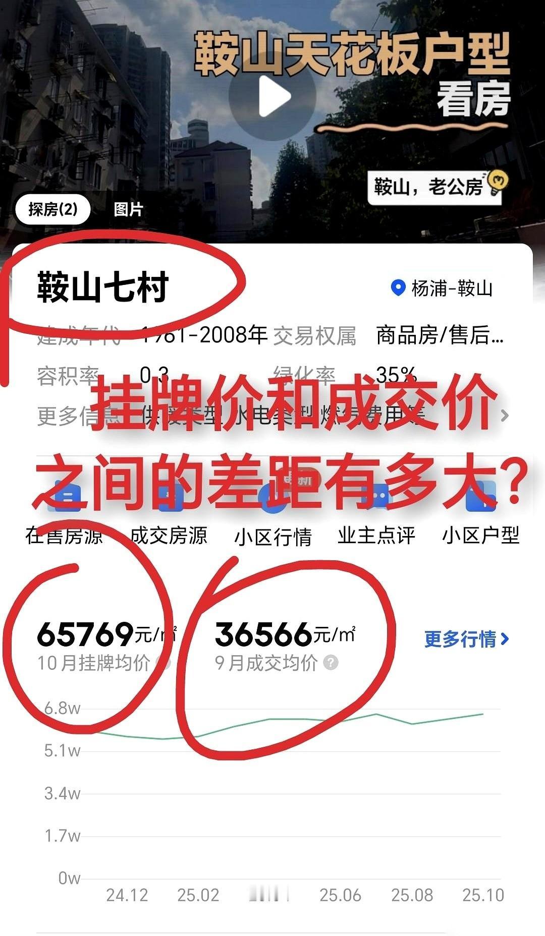 上海鞍山七村，挂牌价快7万，成交价3万6。
一平米，差了3万块钱。
一套50平的