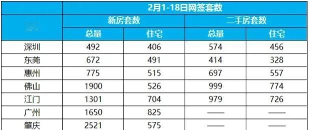 2月东莞一手住宅成交了491套了，这数据可以。2024年东莞楼市会有起色的，房价