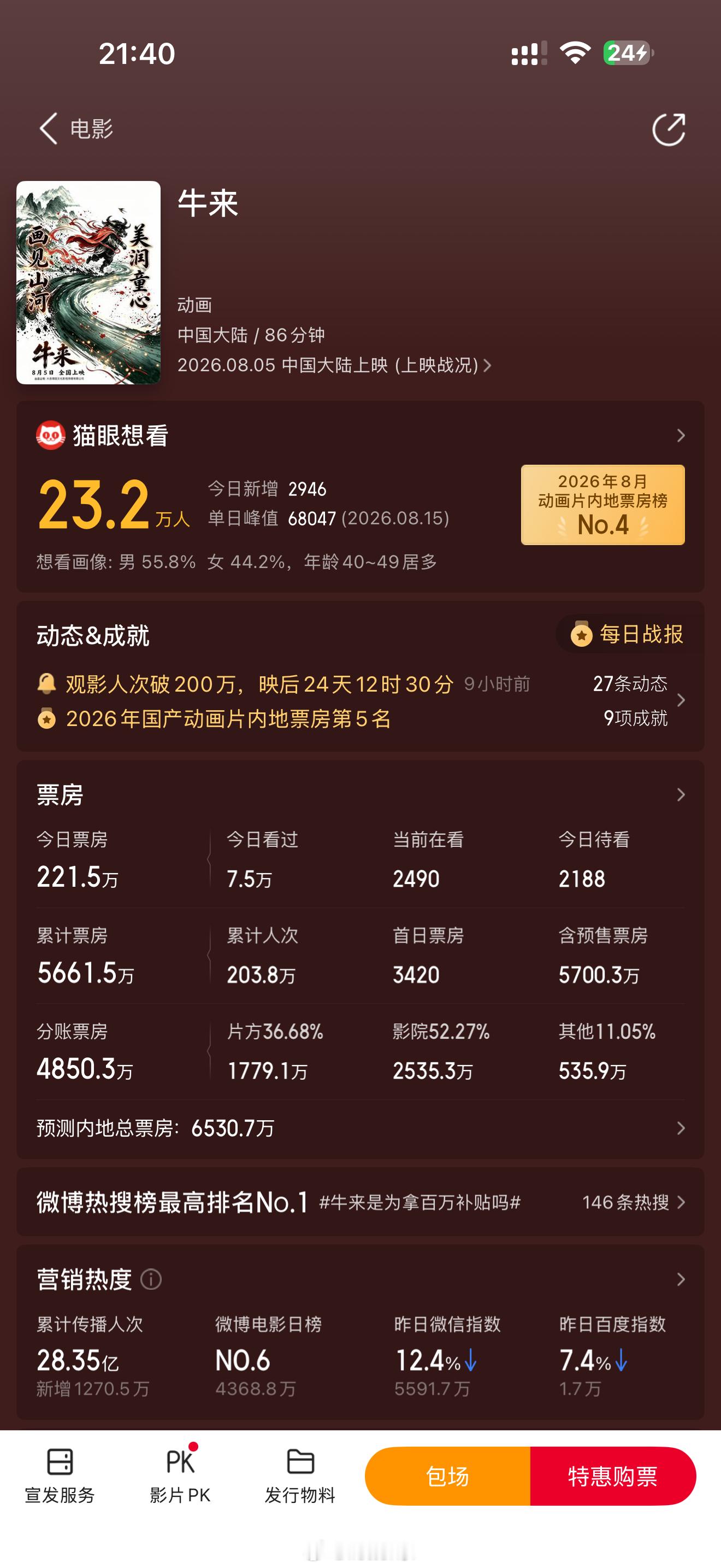 牛来票房马上5千万了啊，大家在加把劲 ​​​