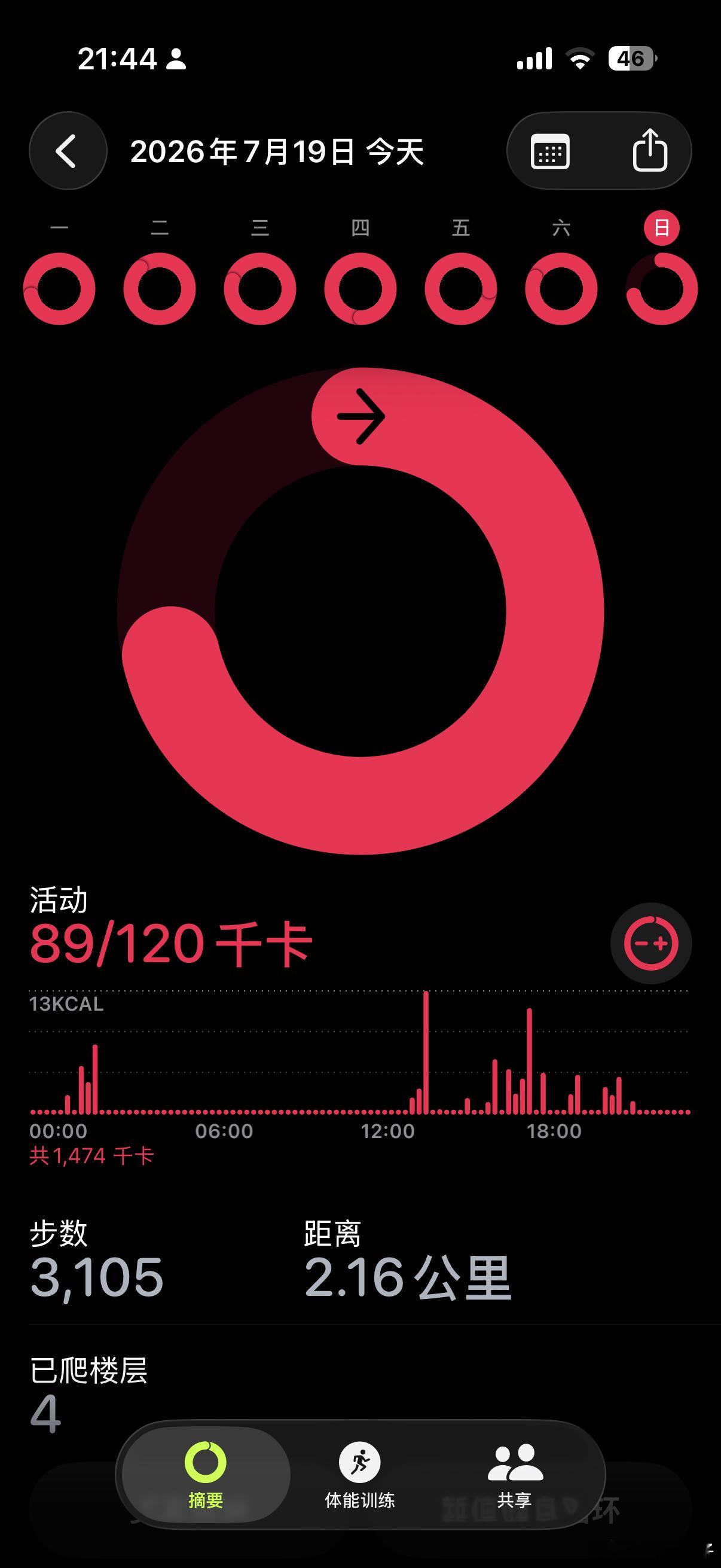 今天运动量太少了，虽然有做了拉伸，但步行太少，今晚准备走6-7公里孟大胡子的瘦身