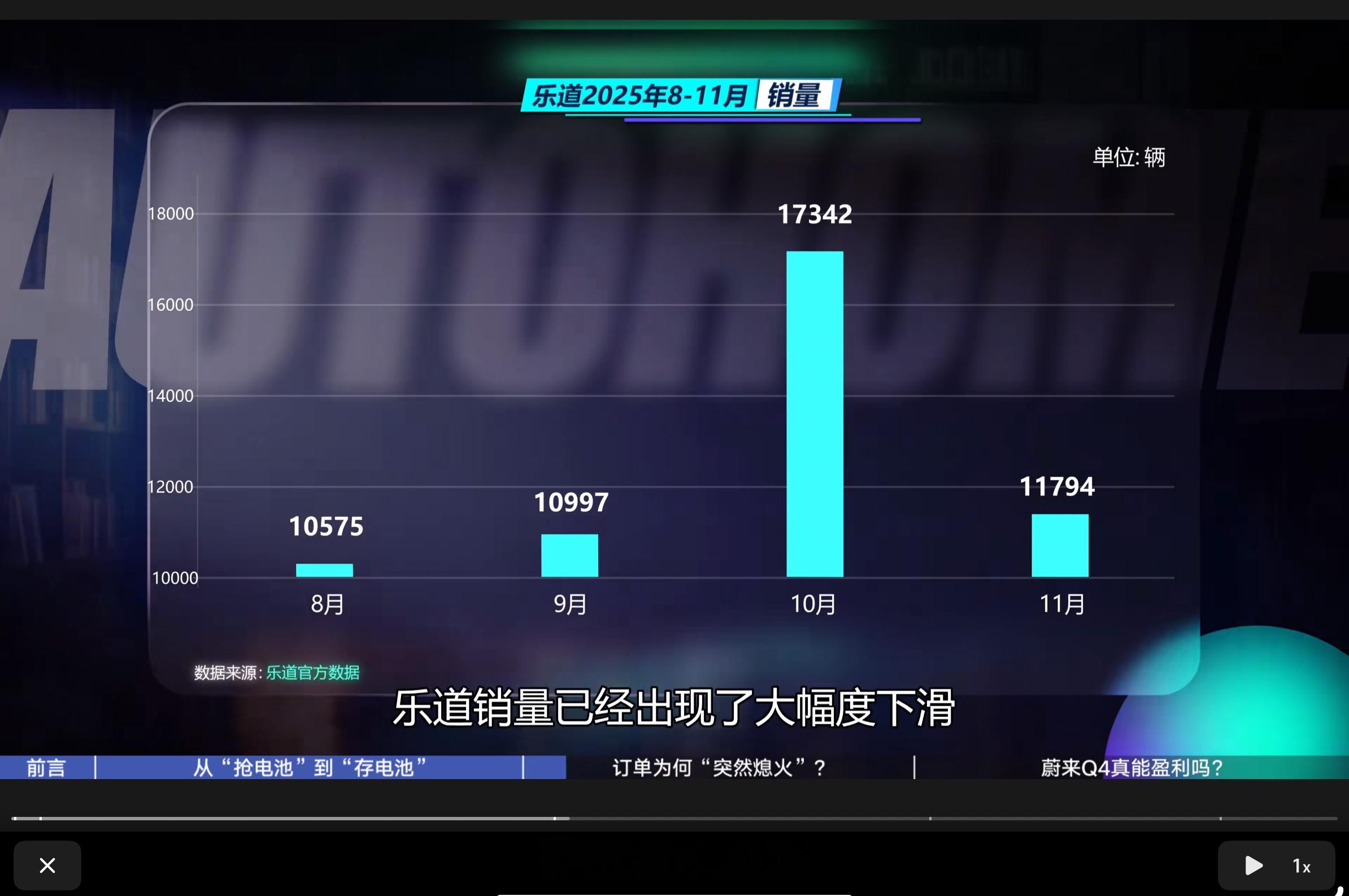 乍一看这个柱状图📊，以为10月到11月是断崖式下降，仔细一看，纵坐标起点是10