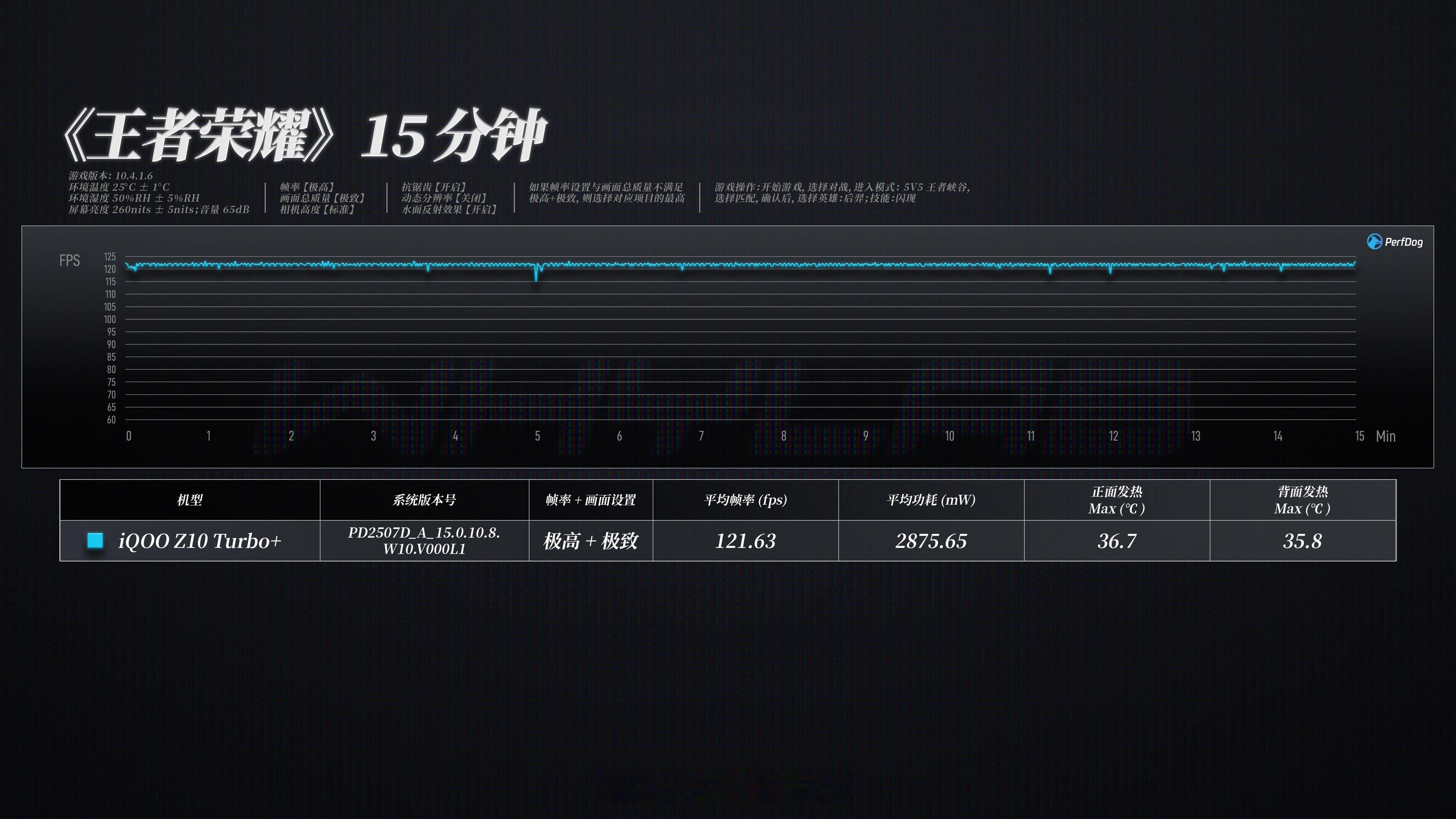 WHYLAB数据库 新增 iQOO Z10 Tubro+ 性能数据：iQOO Z