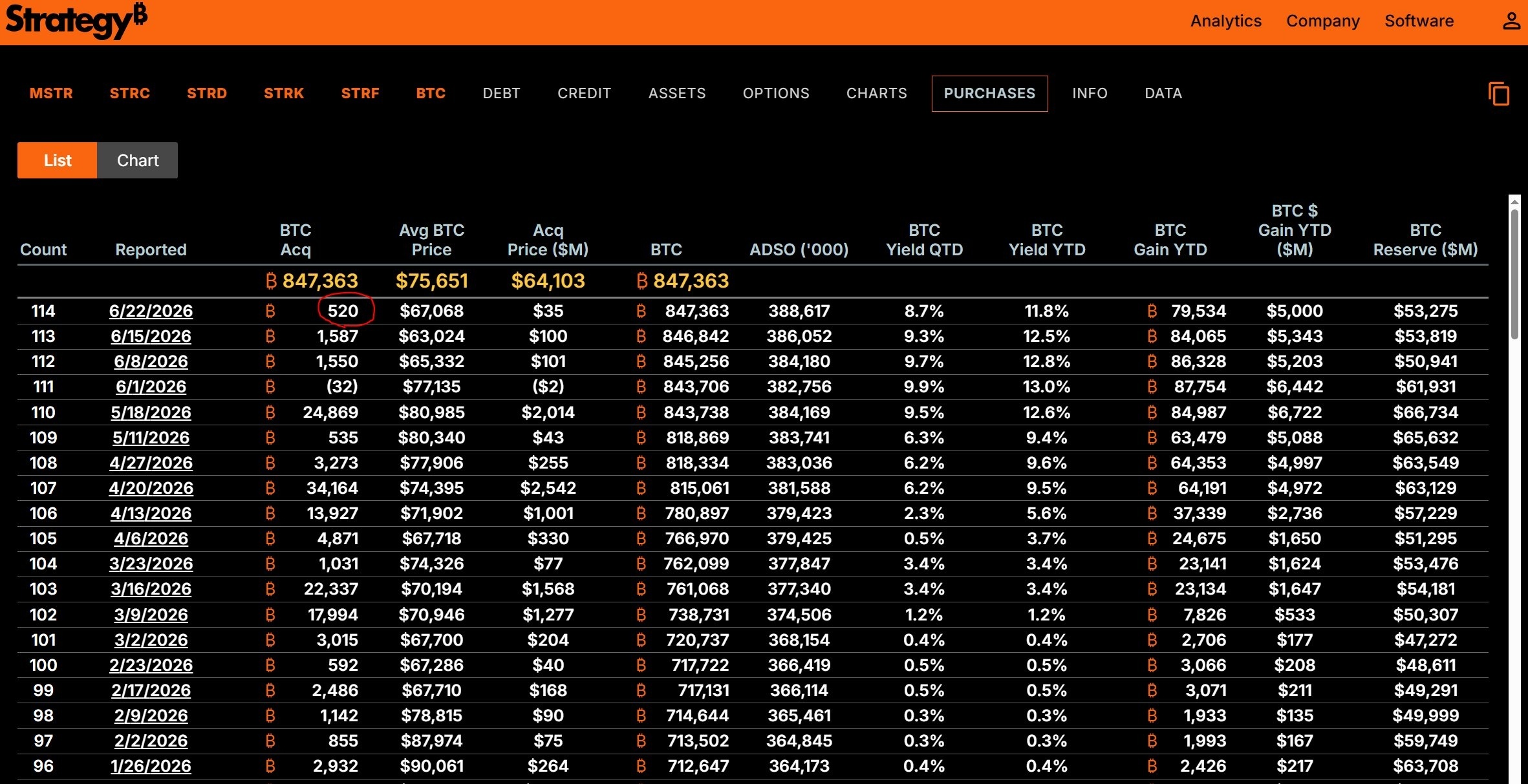 Strategy上周又加仓了520枚大饼另外还增加了3亿美元的现金储备目前现金储