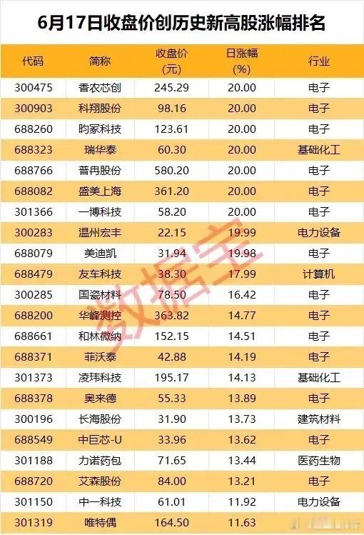 批量刷新历史新高！AI电子硬科技走出长线主升行情！6月17日合计23只个股收盘价