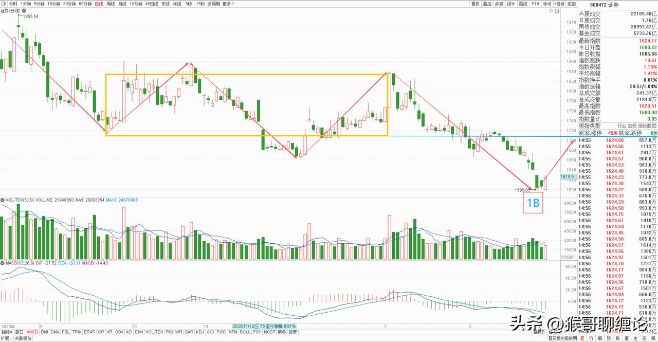 券商板块本周下跌2.90%，收了一根放量中阴线，受外围影响，前三个交易日都是持续