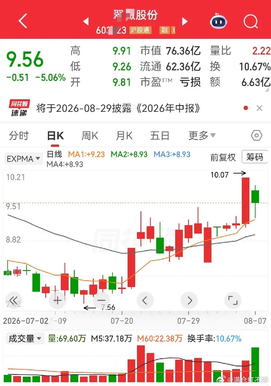 有人问翠微股份走势，现在很多票都是大涨一天就休整。像西藏天路属于良心主力，涨停上