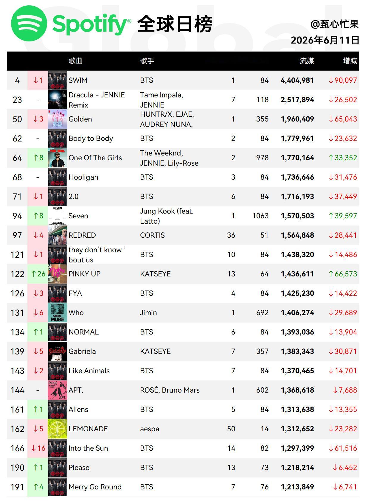 Spotify日榜-6月11日ARIRANG在榜12首SWIM第三第四来回跑，美