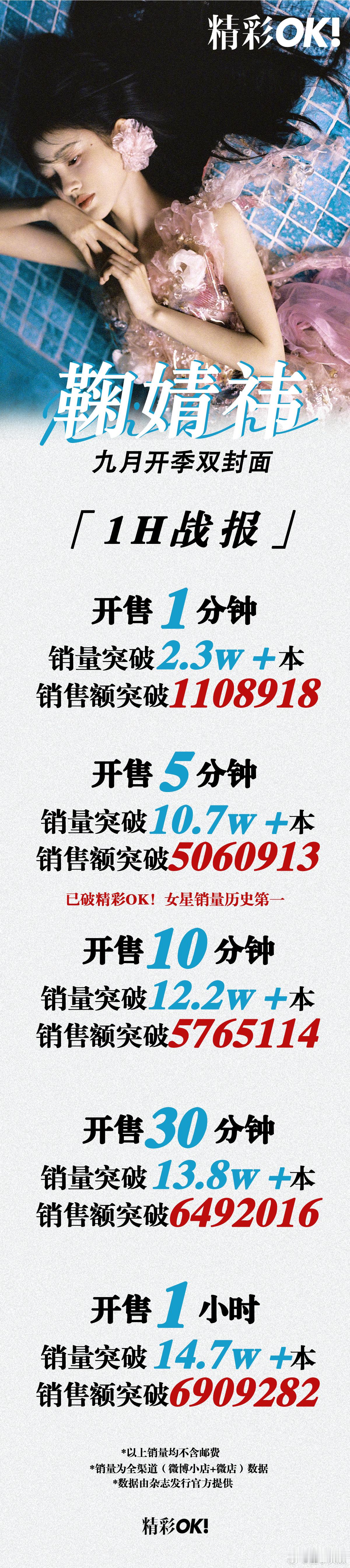 #鞠婧祎精彩OK杂志销量##鞠婧祎精彩OK九月刊双封1H战报#鞠婧祎以出色的表现
