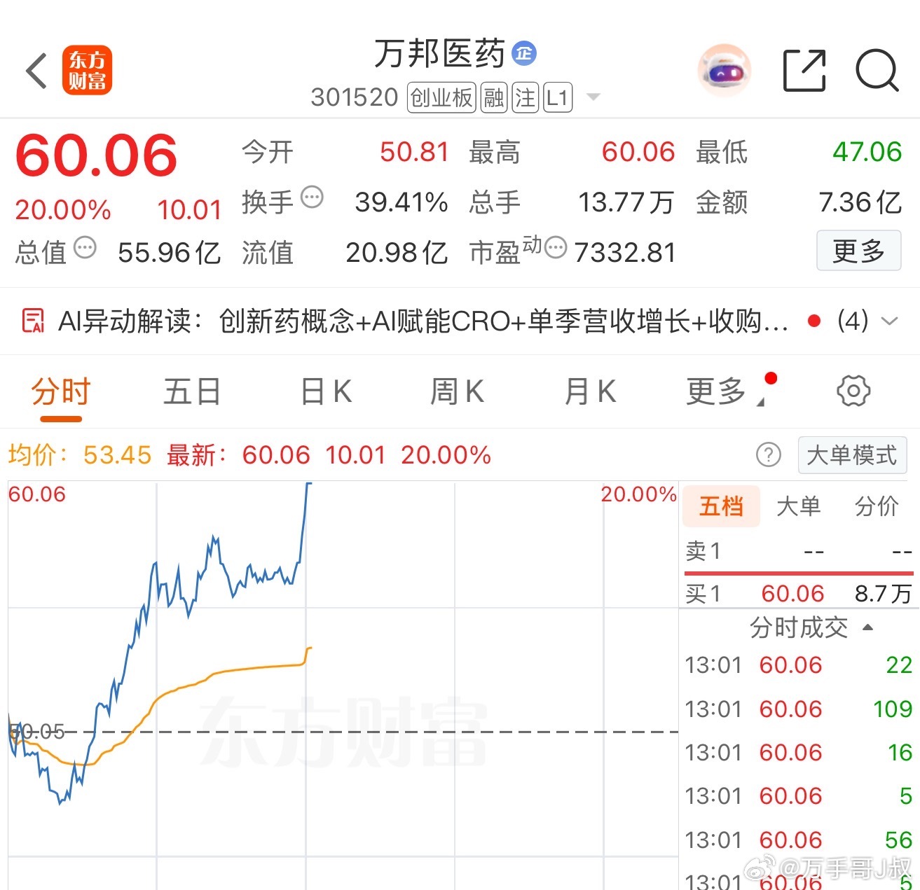 万邦医药今天20cm涨停，继续持有，静等花再开[鲜花] ​​​