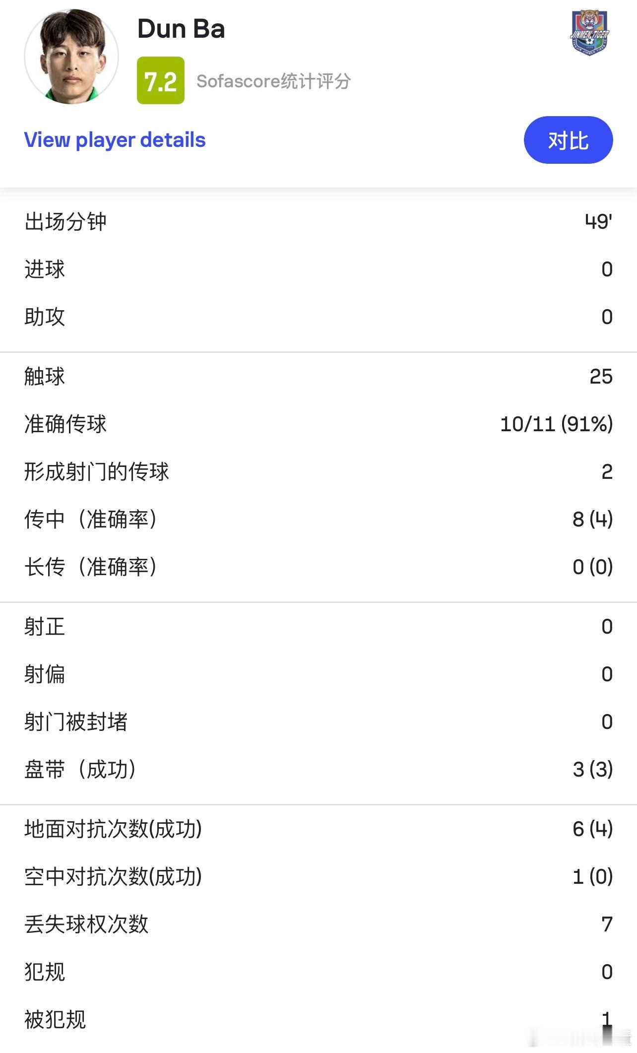 巴顿这个半场非常活跃，对抗突破传球等数据挺亮眼，观感上身体状态处于最佳，蹬地启动