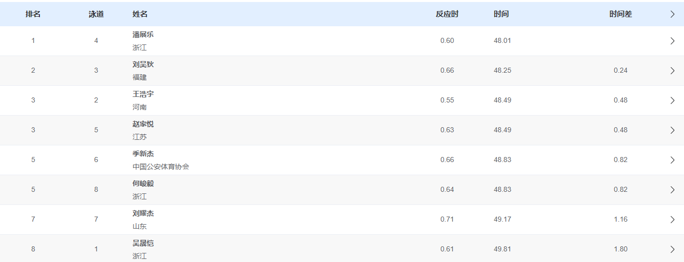 【全运会男子100自潘展乐夺冠】 11月14日，全运会游泳男子100米自由泳比赛