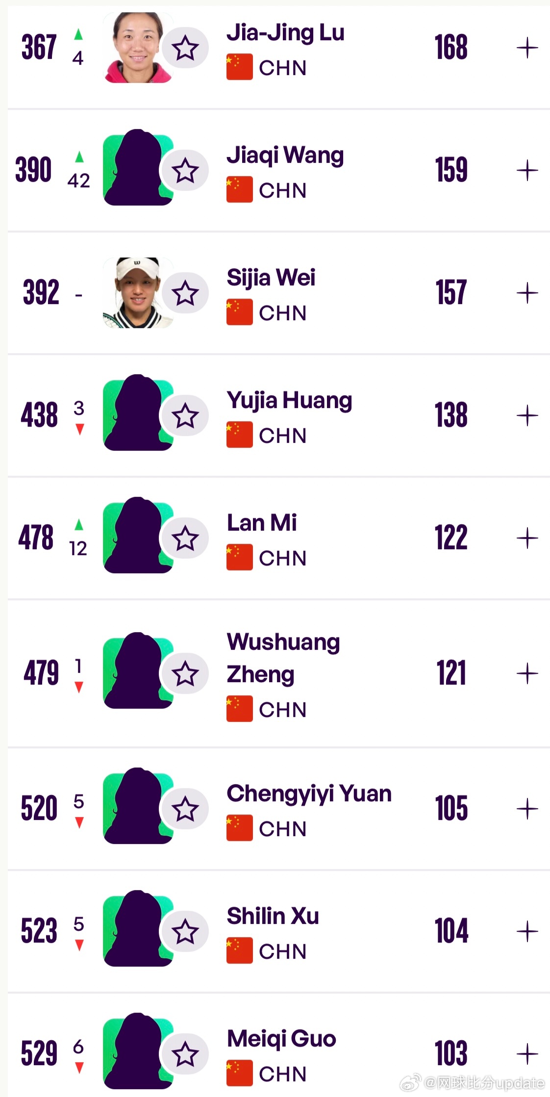 【WTA排名】6.29更新最新一期世界排名🇨🇳王欣瑜重返Top50，🇨🇳