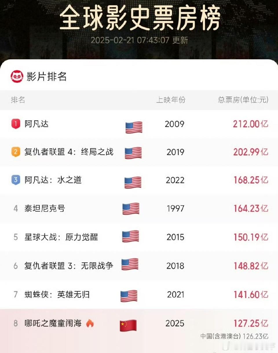 不懂，，为什么有那么多人说到不了前三呢？？现在至少一天还有一亿多票房吧，再放映6