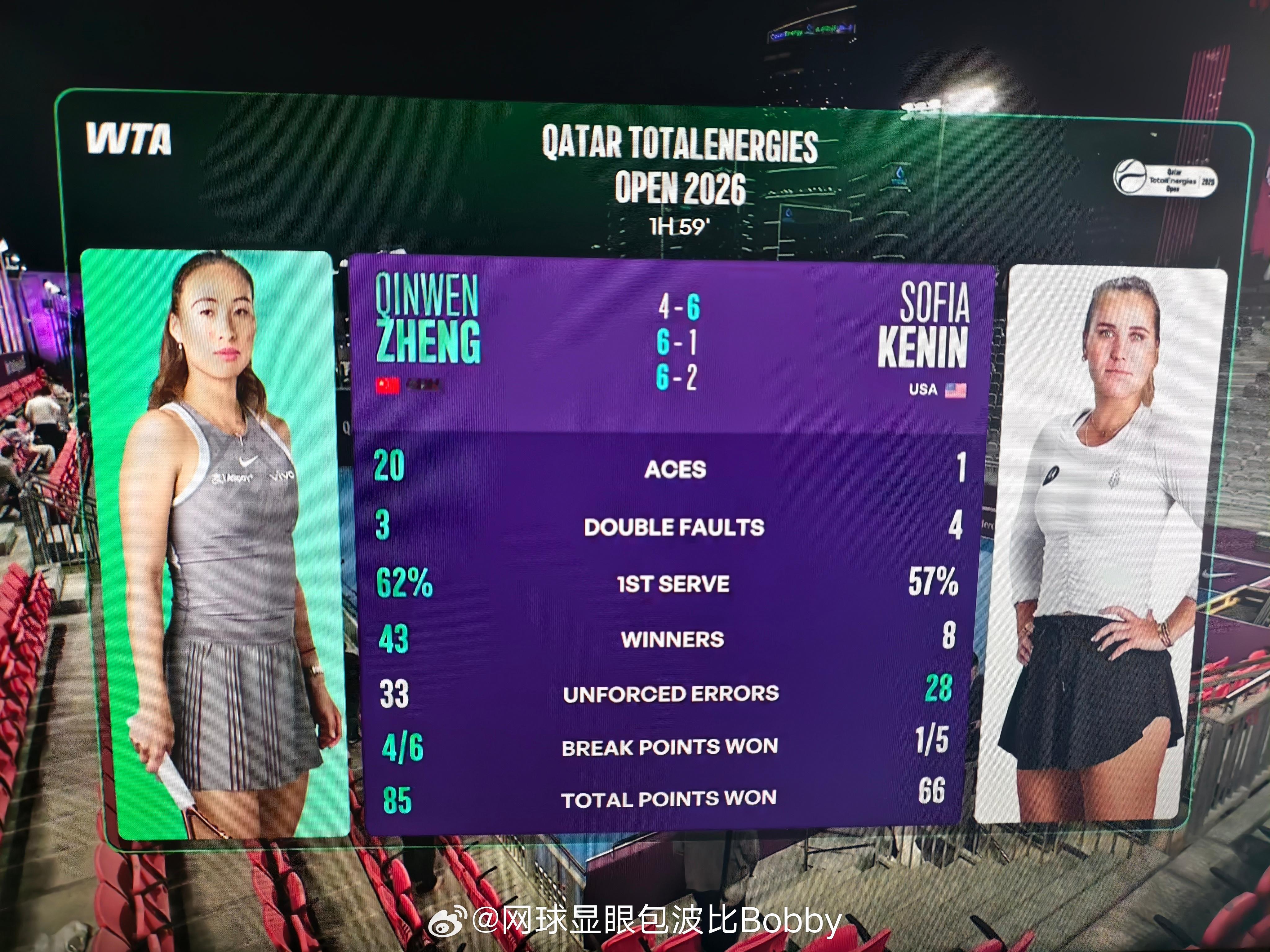 【各位粉丝打分环节】全场比赛技术统计:20记ACE，高达43个制胜分，一发进球率