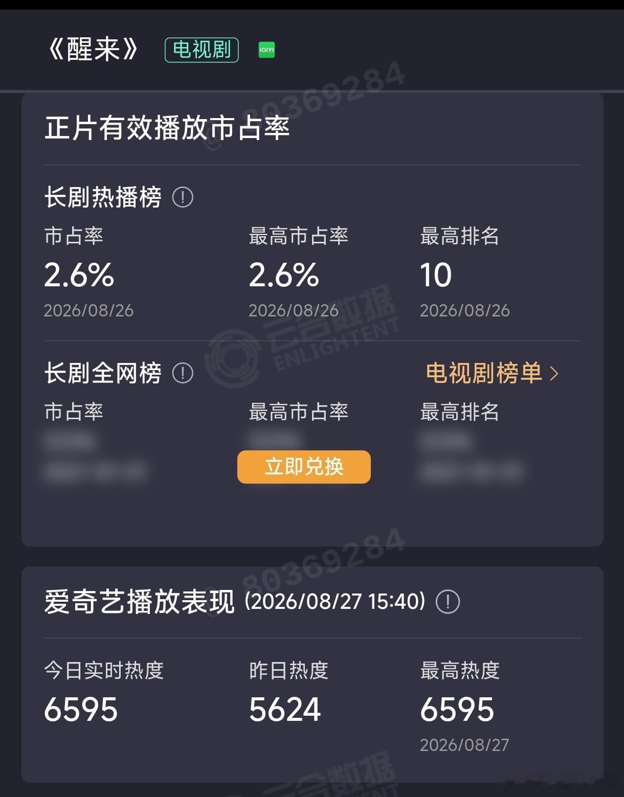 昨天开播的两部新剧首日云合占比早春晴朗7.7%醒来2.6% ​​​
