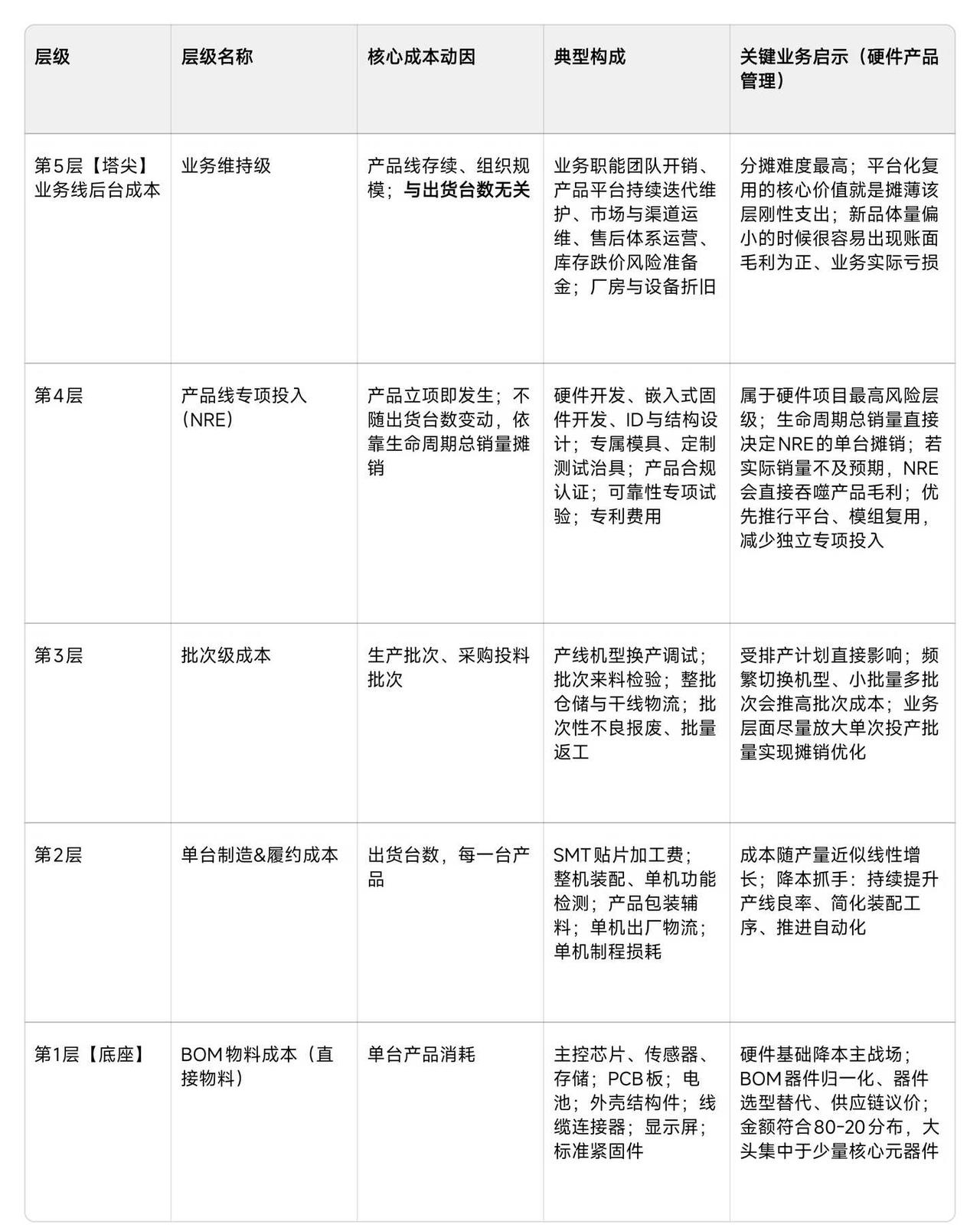硬件产品成本结构金字塔
硬件产品 产品经理 成本 成本结构 金字塔