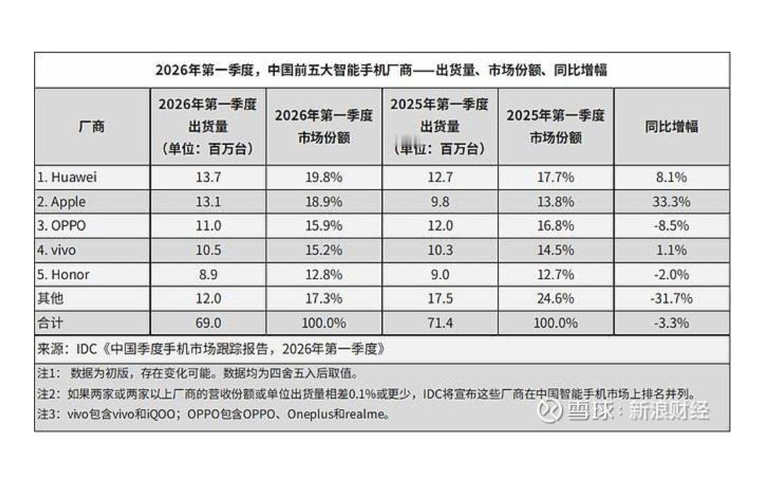 懵了，华为手机业务在国内又拿下第一！ 