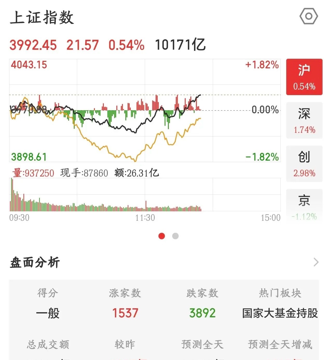 这是又等着大跌的节奏，A股又是极致的分化行情今天A股下午指数突然拉升翻红，目前已