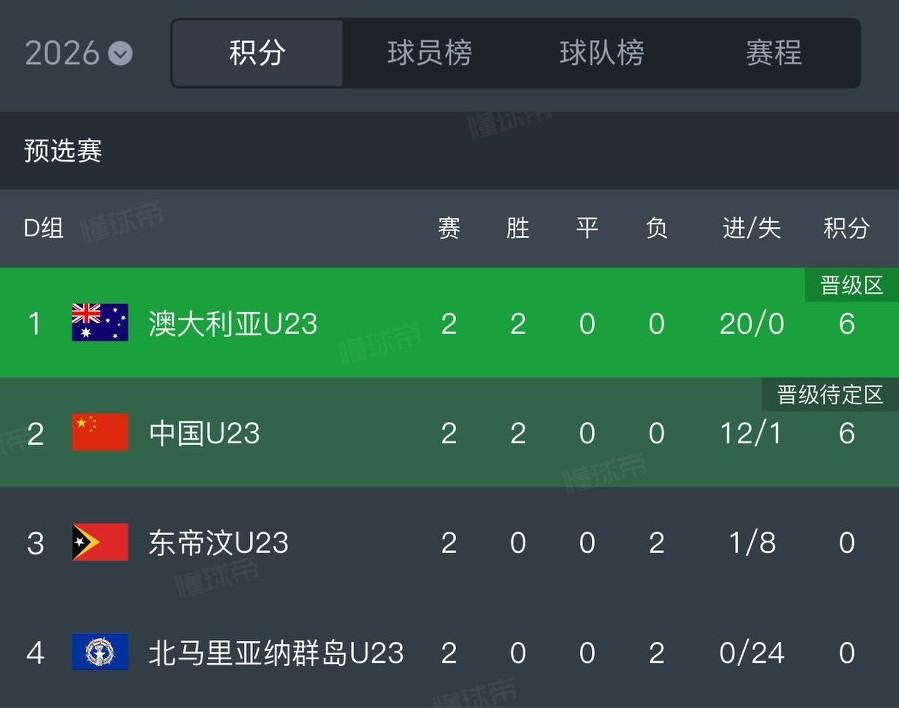 国足U23赢了北马里亚纳群岛10个，有些球迷不满意，因为人家澳大利亚U23赢了1