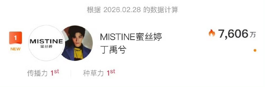 丁禹兮蜜丝婷拿下星品影响力第一 