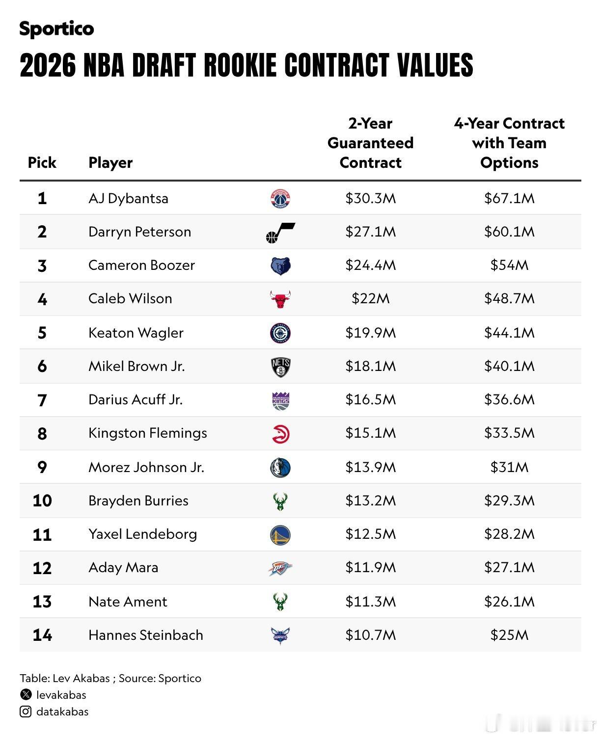 金州勇士 NBA选秀乐透区新秀合同价值 ⬇️往下下降非常明显，状元秀AJ-迪班萨