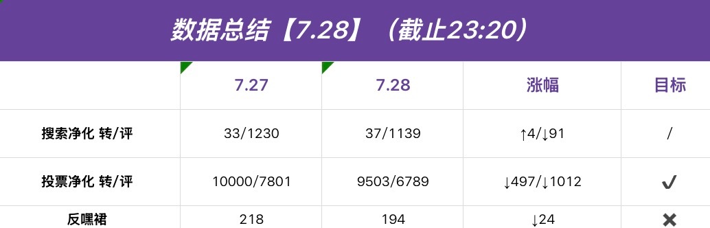 陈奕恒  💜陈奕恒林清源 【今日总结】 今日总结来啦 今日涨幅度都下降了明天继