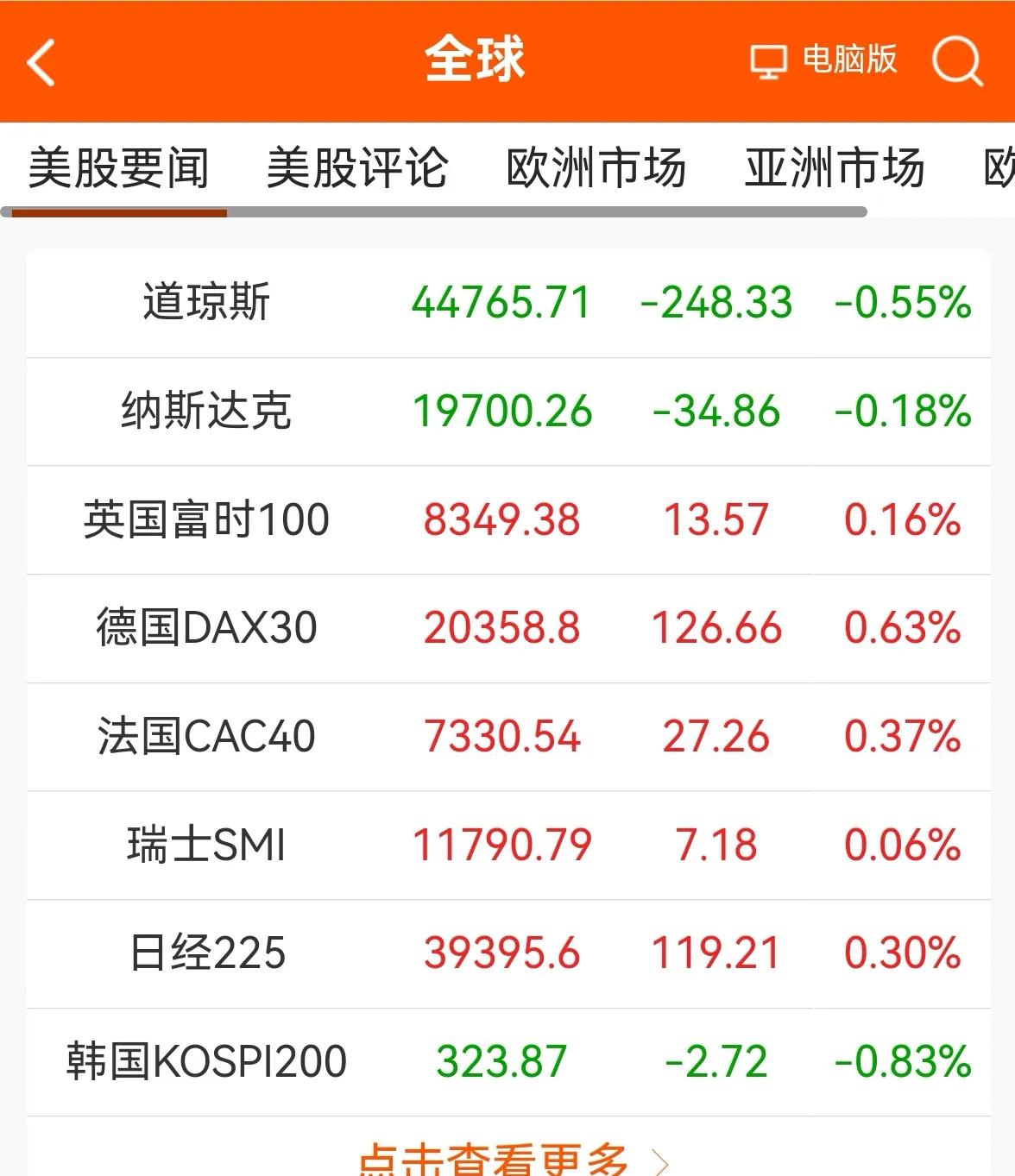 老手说股：（1）
消息早报，来看下我所关注的。
①欧美股市涨跌互现，美道指创历史