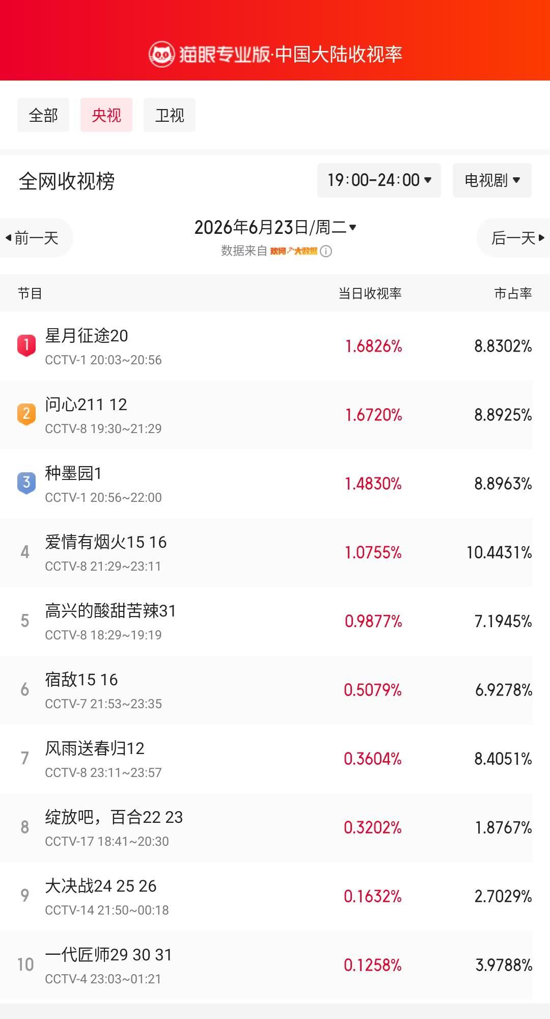 星月征途20登顶央视收视榜 猫眼专业版榜单·6月23日黄金时段央视收视榜 冠军：
