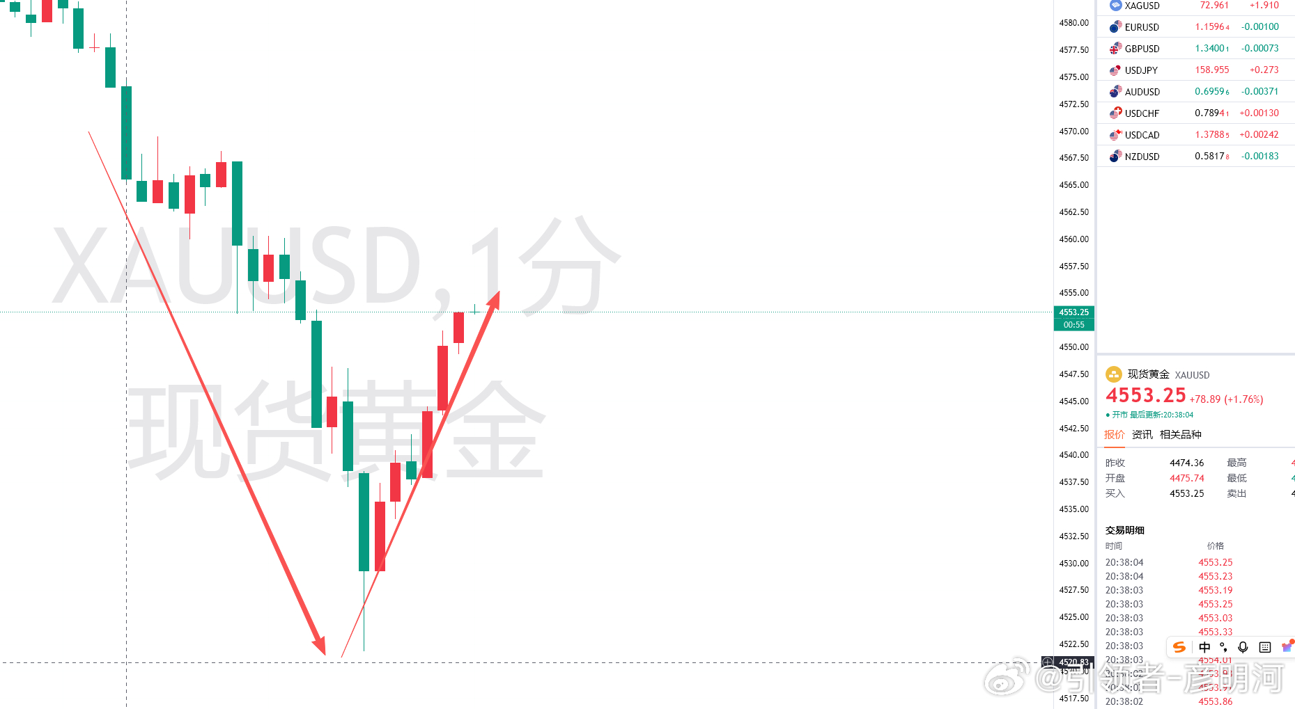 给到的4576空打损出局，晚间消息面上的压制让人猝不及防！目前黄金快速滑落，45